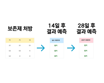 화장품 방부처방 결과 AI 예측 시스템