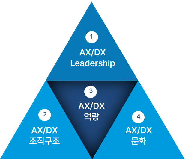 AX/DX Structure